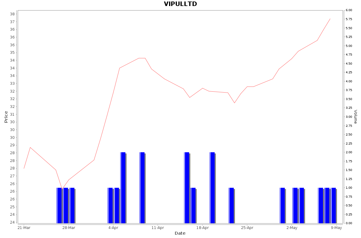 VIPULLTD Daily Price Chart NSE Today